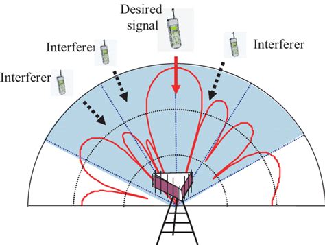 Adaptive Beamforming Operation In Cellular Basestation Uplink