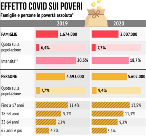 Istat Nel La Povert Assoluta Riguarda Milioni Di Persone Ed