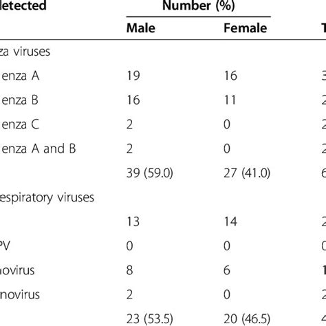 Patients With Acute Respiratory Infection Classified As To Gender And