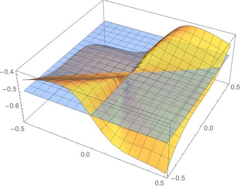 Compute Limits Of Multivariate Functions Calculus Blog Posts Function