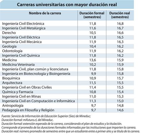 Tabla las 20 carreras universitarias más largas de Chile lun