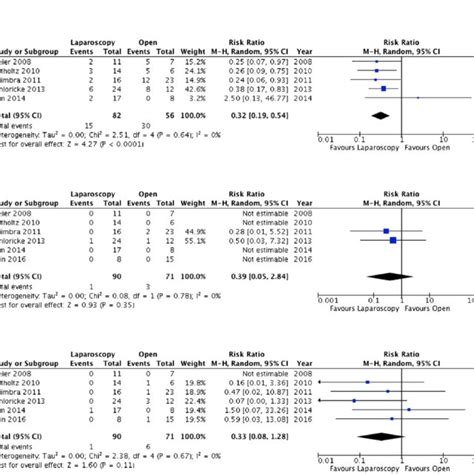 Forest Plots Of The Primary Outcomes A Postoperative Complications B