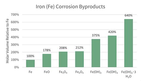 Volume Of Zinc Vs Iron Corrosion American Galvanizers Association