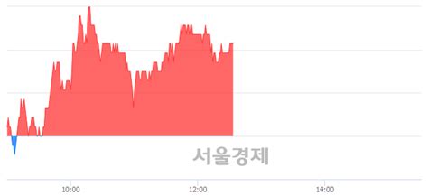 인탑스 347 오르며 체결강도 강세 지속145 서울경제