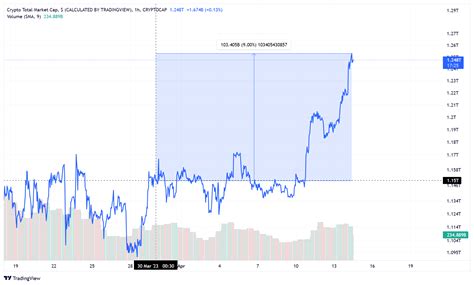 CRYPTOCAP TOTAL Chart Image TradingView