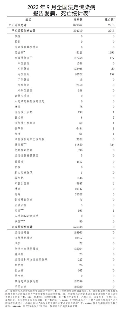 2023年9月全国法定传染病疫情概况