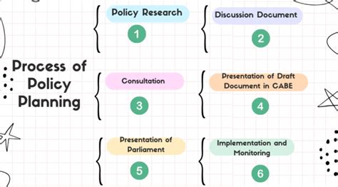 Process Of Policy Formation Prep With Harshita