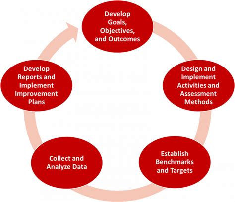 Cycle Of Continuous Improvement Assessment University Of The