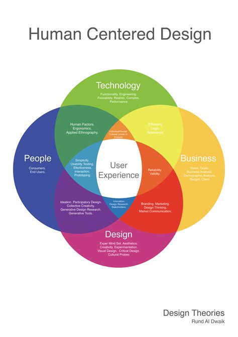 Human Centered Design Venn Diagaram on Behance | Design thinking process, Human centered design ...