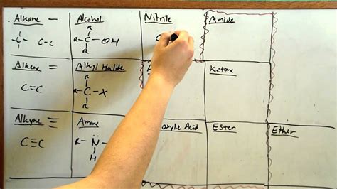 Learn Functional Groups Fast Organic Chemistry Youtube