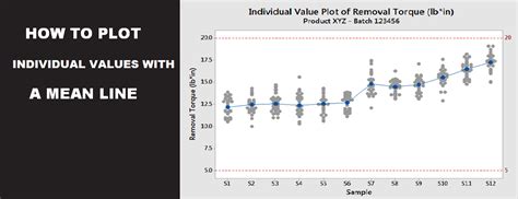 How To Plot Individual Values With A Mean Line In Minitab