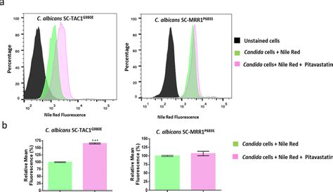 Flow Cytometry Analysis Of Nile Red Efflux From Two C Albicans Strains