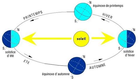 Solstice d hiver et d été