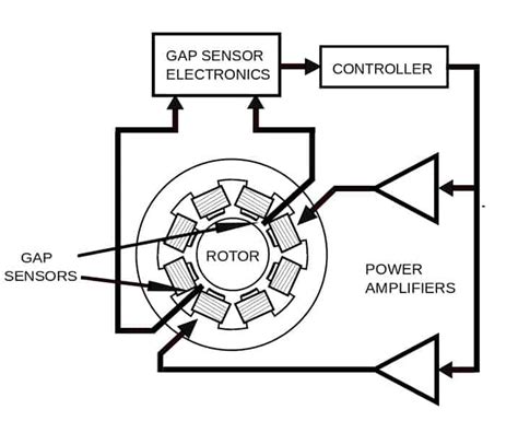 Magnetic Bearing - Working , Advantages and Applications