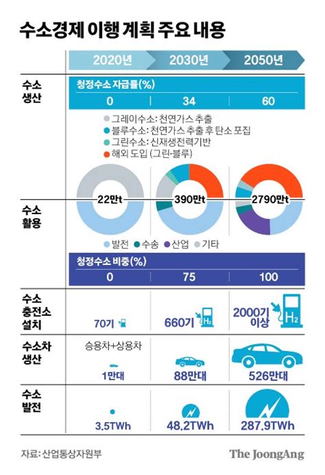 전국 시군구에 수소충전소 2050년 석유 제치고 최대 에너지원 중앙일보