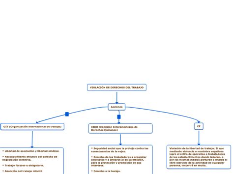 Violaci N De Derechos Del Trabajo Mind Map