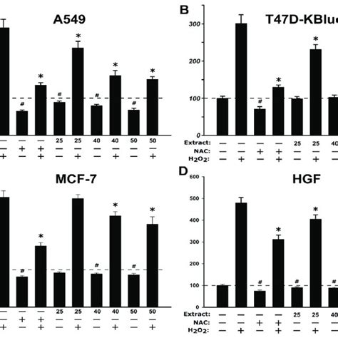 Antioxidant Effect Of The Wse Evaluated Using Dcfh Da Download