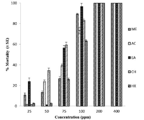 Larvicidal Activity Of Different Solvents Extract Of B Maderaspatensis