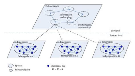 Hierarchical Optimization Model Download Scientific Diagram