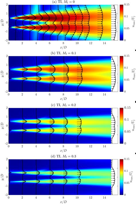 Variation Of The Jet Streamwise Turbulence Intensity Levels With