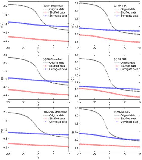 The Generalized Hurst Exponent H Q Verse Q For The Streamflow Left