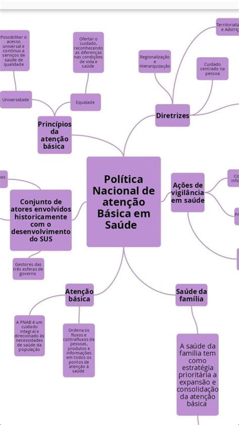 Mapas Mentais Sobre Sistema Unico De Saude Study Maps