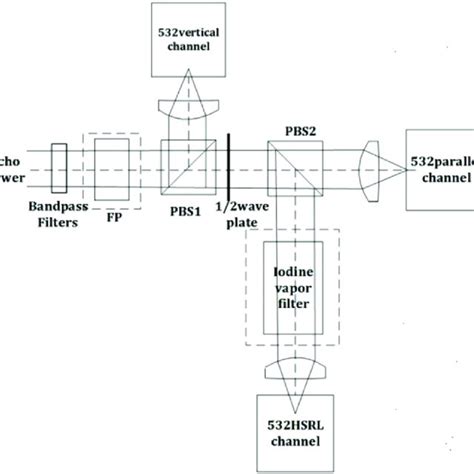 Schematic Diagram Of The High Spectral Resolution Lidar Receiving