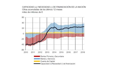 Rebobinar Instante Simpático Evolucion Balanza De Pagos España Apodo