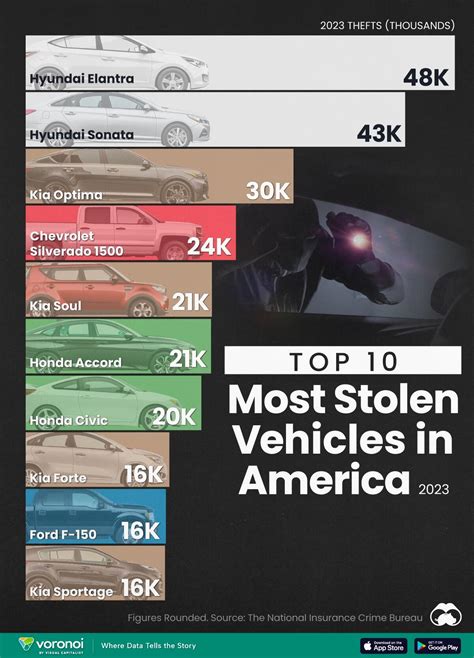 These Are The 10 Most Stolen Vehicles In America Zerohedge