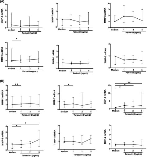 Gene Expression Of Mmps And Timps In Primary Epithelial Cells From