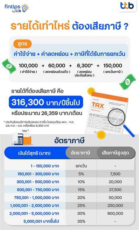 อ่านที่เดียวจบ ครบ เรื่องรายการลดหย่อนภาษีปี 2565 มีอะไรบ้าง ทีเอ็มบีธนชาต Ttb