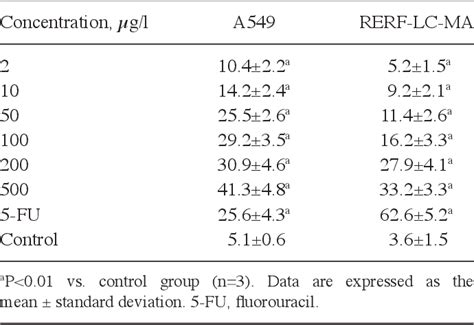 Table I From Induction Of G M Phase Arrest And Apoptosis By Zgdhu In