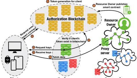 The IoTChain Blockchain Based Security Architecture Source Of Icons