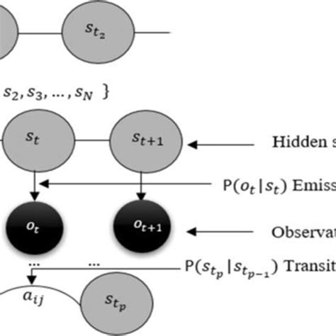 Illustrates The Graphical Representation Of A Hidden Markov Model Download Scientific Diagram