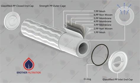 C Mo Mejorar La Eficacia De Los Cartuchos Filtrantes De Gran Caudal