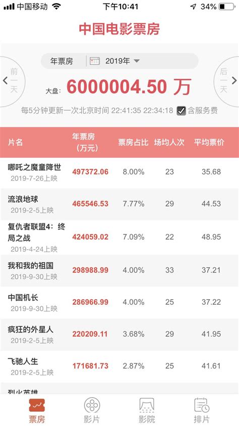 2019年中国内地电影票房已破600亿 你贡献了多少？ 新闻频道 央视网