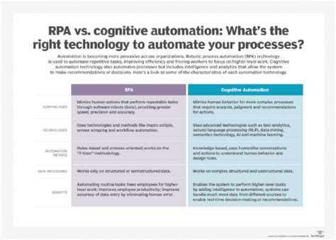 What Is Cognitive Automation