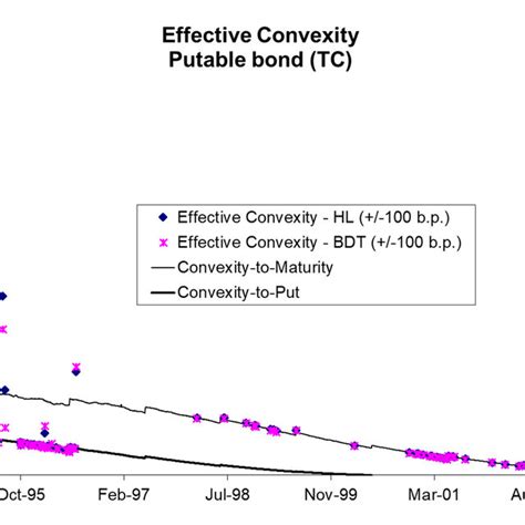 Evolution Of The Effective Duration Ed Estimated From The Ho And Lee