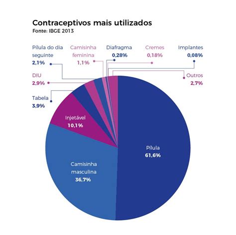 Gr Fico Contraceptivos Mais Utilizados Anticoncepcional Sa De Da