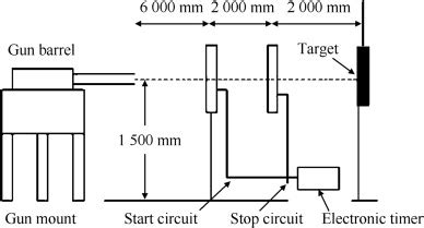 Schematic Diagram Of Experimental Setup Used For Ballistic Testing