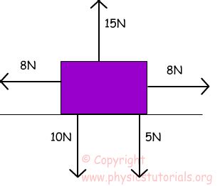 Dynamics Equilibrium with Examples :: Physics Tutorials