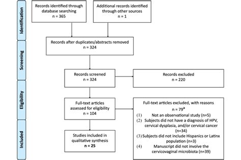 Prisma Methodological Flowchart The Flowchart Depicts The