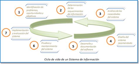 AnÁlisis Y DiseÑo De Sistema De InformaciÓn Etapas En La Vida De Un Sistema De Informacion