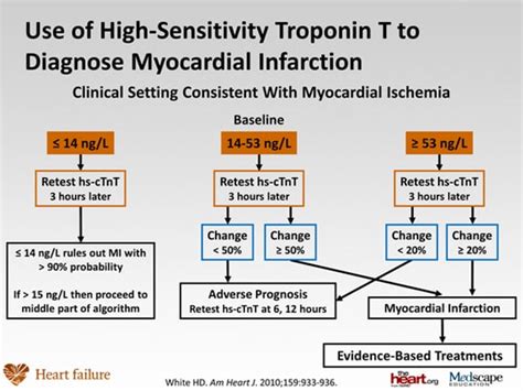 Exploring The Universal Definition Of Mi The Role Of High Sensitivity