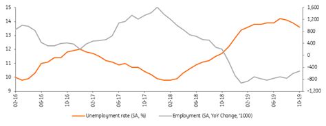 Turkey A Downtrend In Unemployment Snaps ING Think