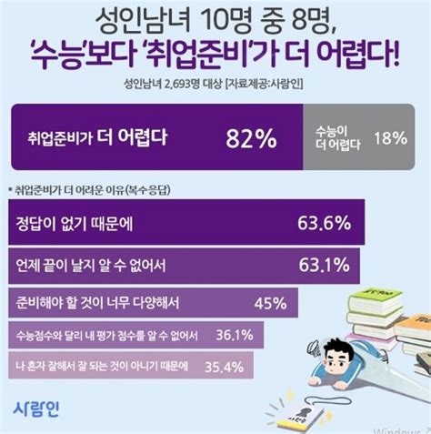 성인남녀 82 수능보다 취업준비 더 어려워