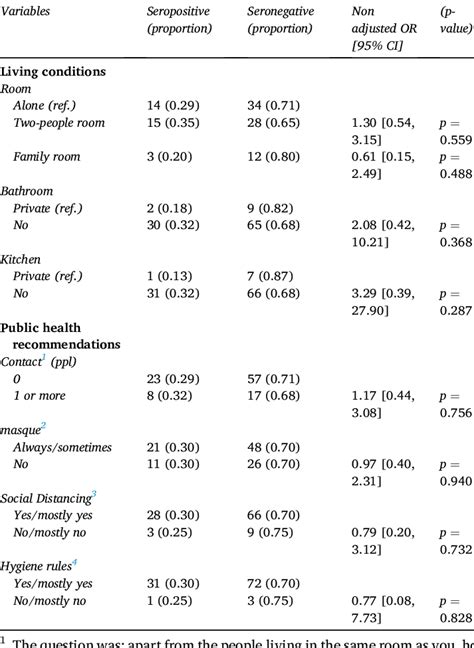 Association Between Serologic Test Results And Living Conditions Or