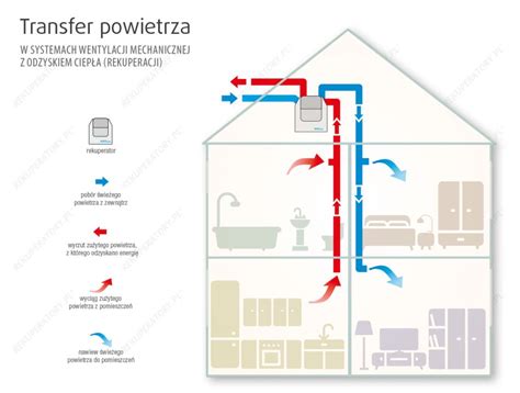 Rekuperacja Schemat Instalacji Wentylacja Domowa Wentylacyjny Pl