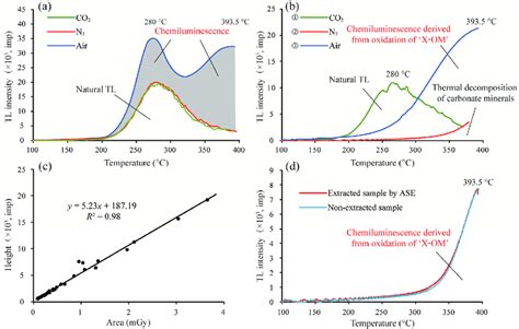 Characteristics Of Thermoluminescence Tl Glow Curves A The Tl