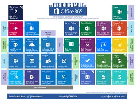 Periodic Table Of Office 365 1400px Sharepoint Moshpit